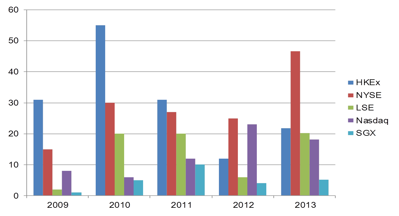 IPO资金募集量(2009-2013)