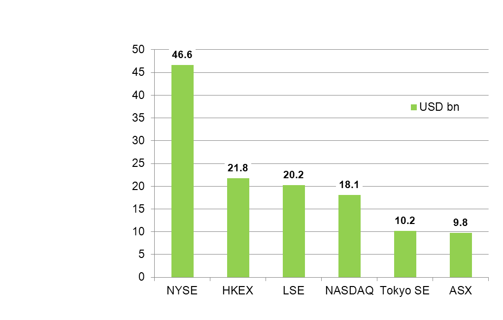 多个交易所的IPO资金募集量(2013)