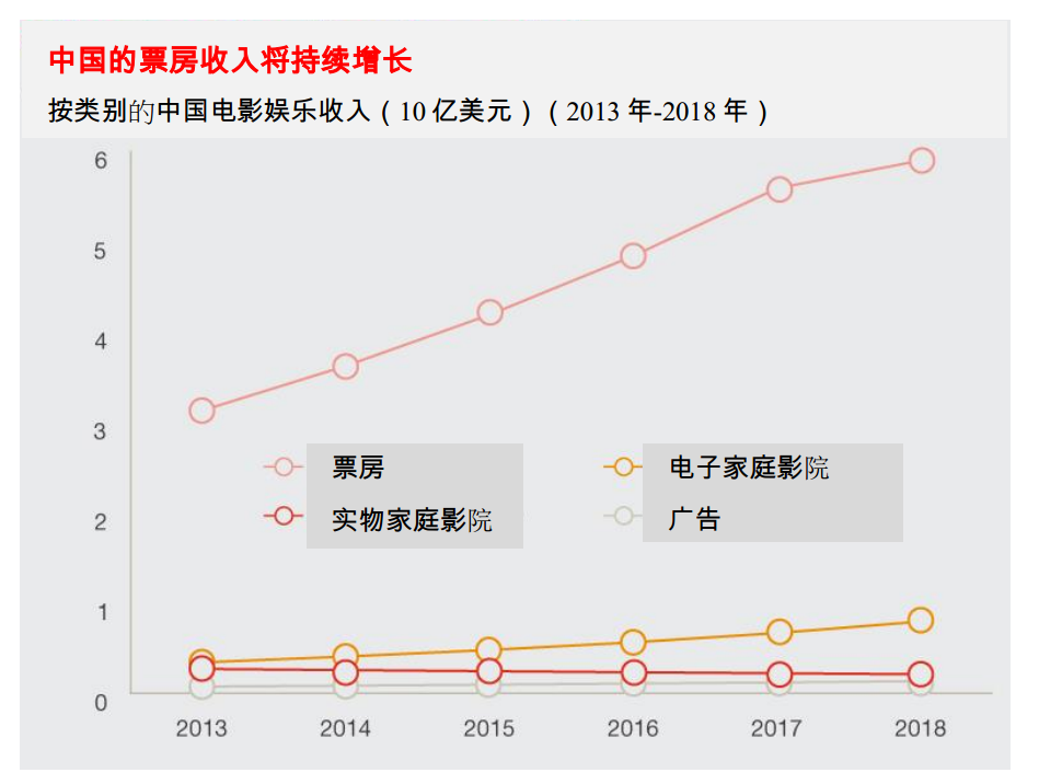 中国的票房收入将持续增长