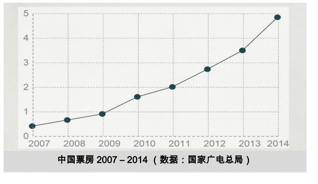 中国票房2007 – 2014
