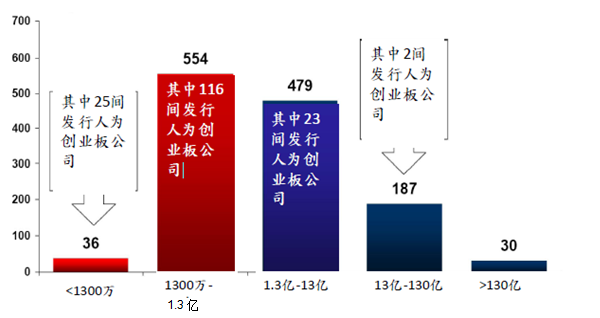 同时容纳较小规模和大规模发行人