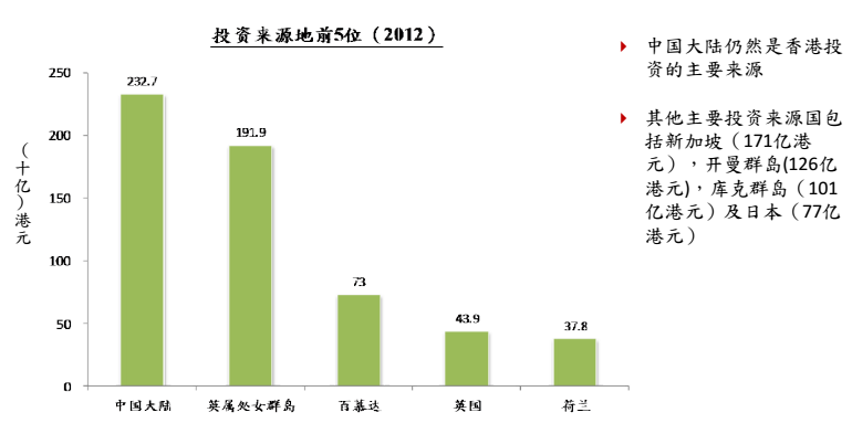 投资于香港的主要投资者