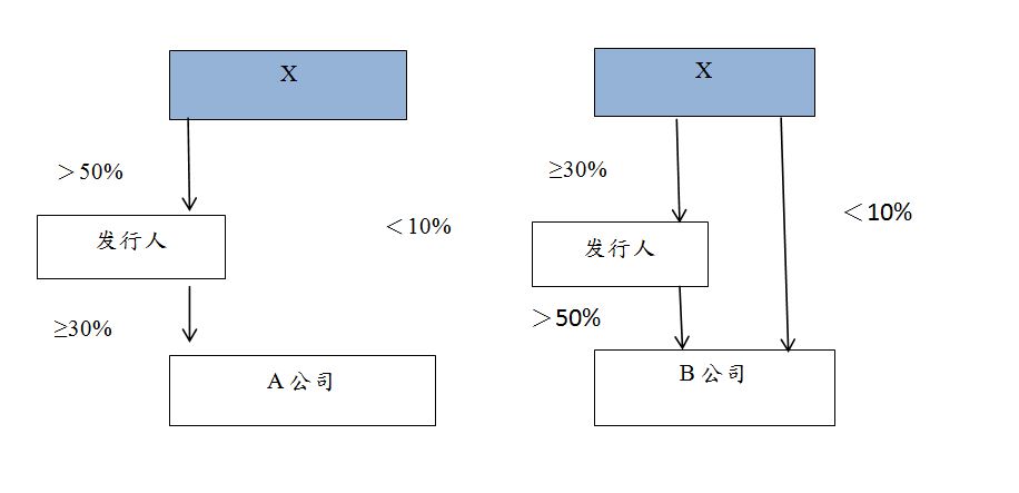 个人的联系人其本人直系家属及或受托人持有的公司