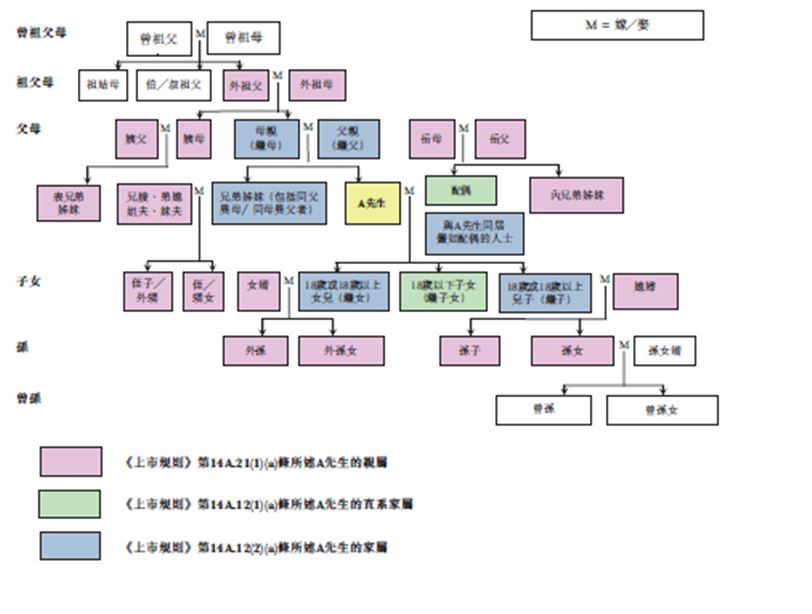 个人的联系人亲属