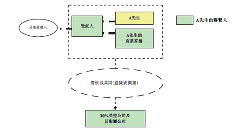 个人的联系人受托人