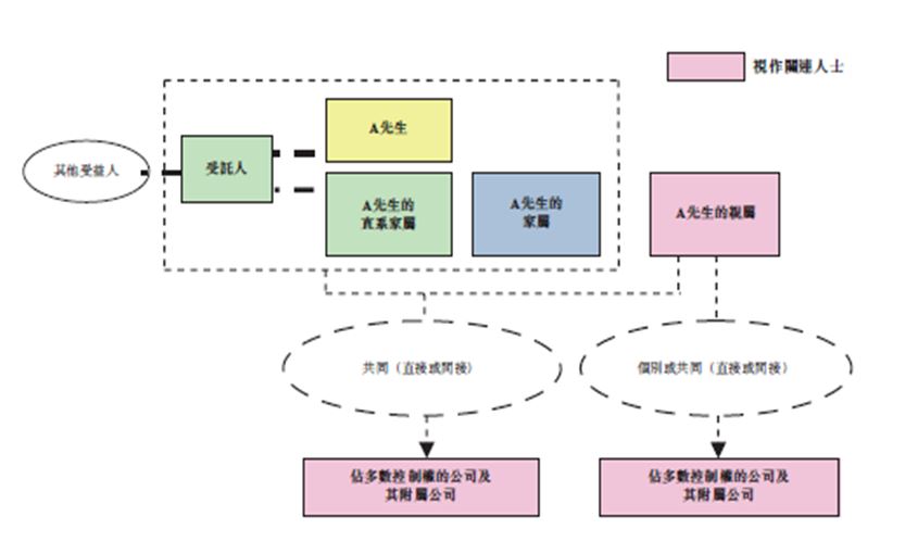 个人的联系人亲属由亲属持有的公司