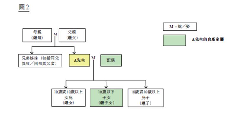 个人的联系人直系家属