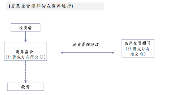 普通基金-离岸