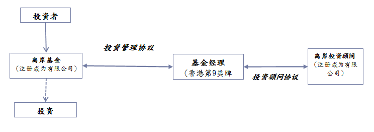 普通基金-香港