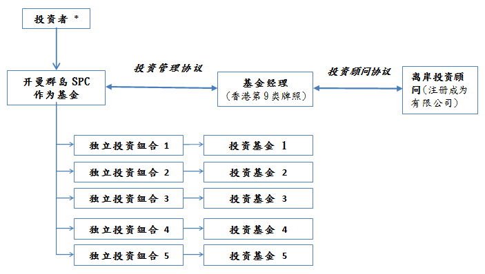 开曼独立投资组合公司(SPC)