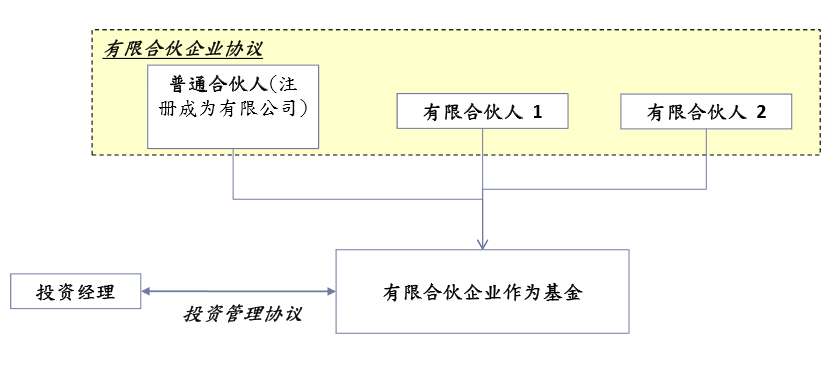 有限合伙企业基金-1