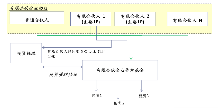 有限合伙企业基金-2