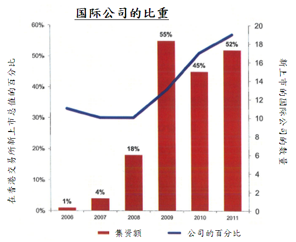 在香港上市