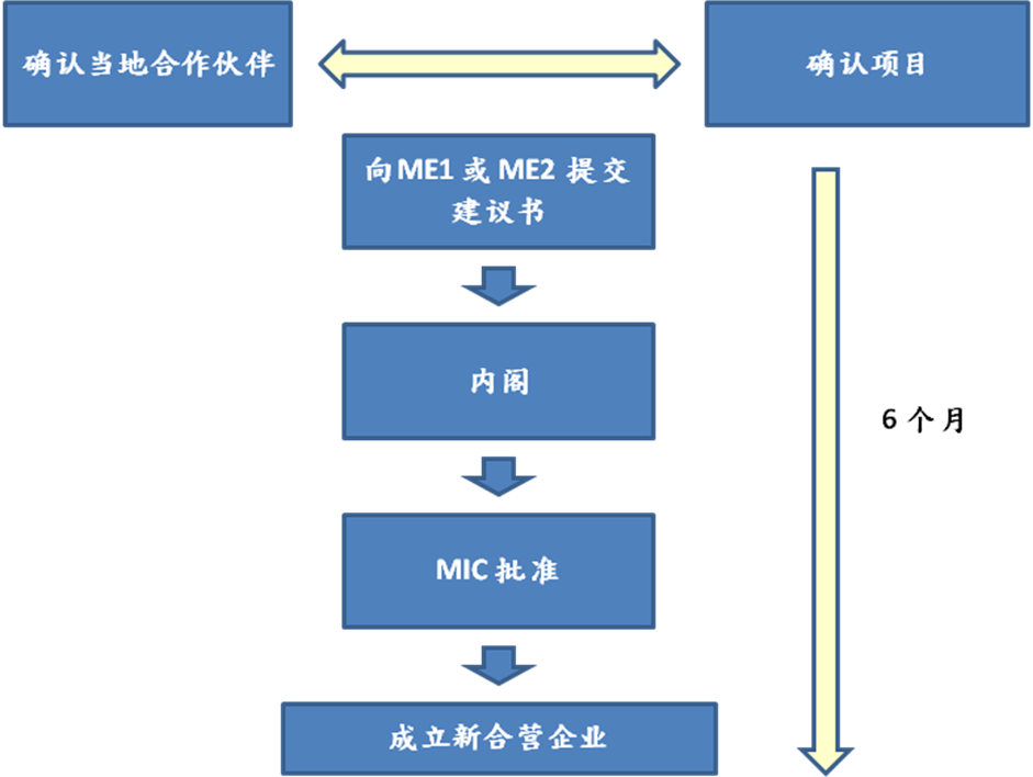 投资程序