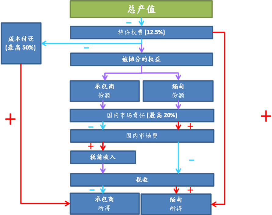 缅甸收益摊分协议之计算