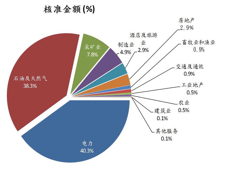 按行业分外商直接投资金额