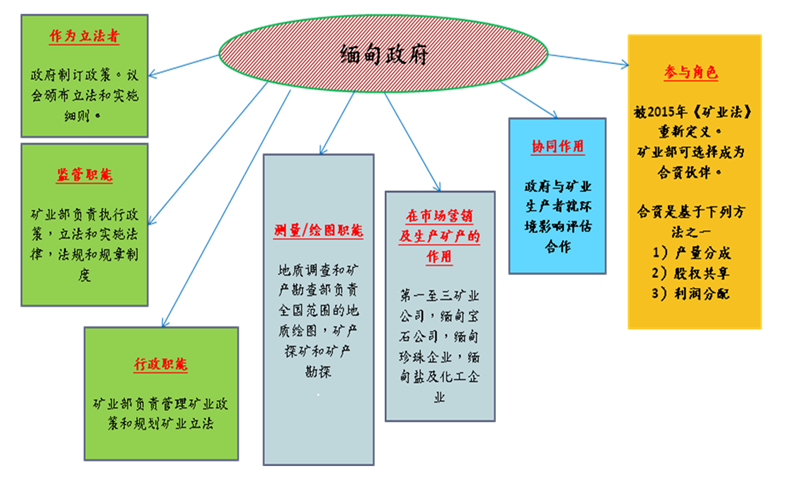 缅甸政府战略关系