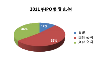 2011年IPO集资比例