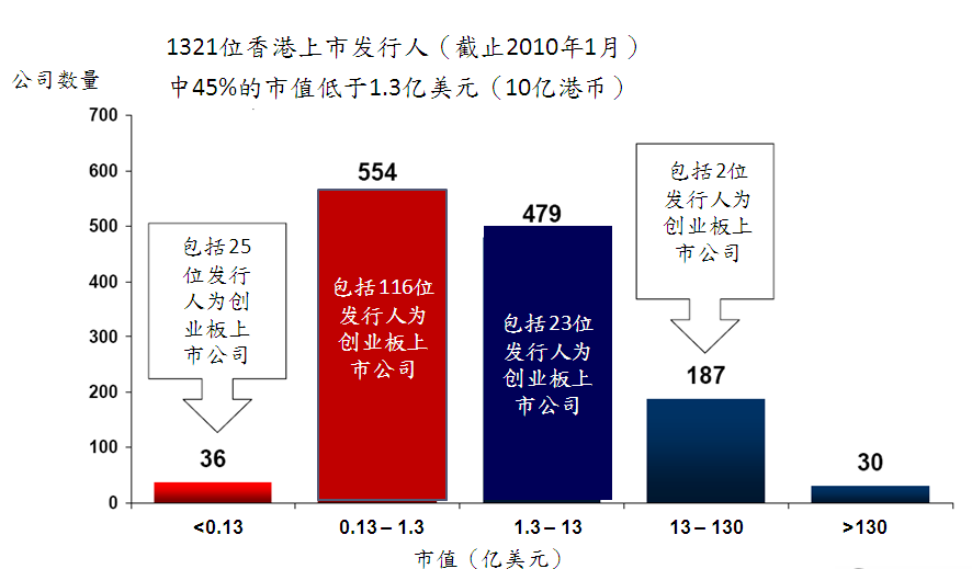 兼顾中小发行人需求