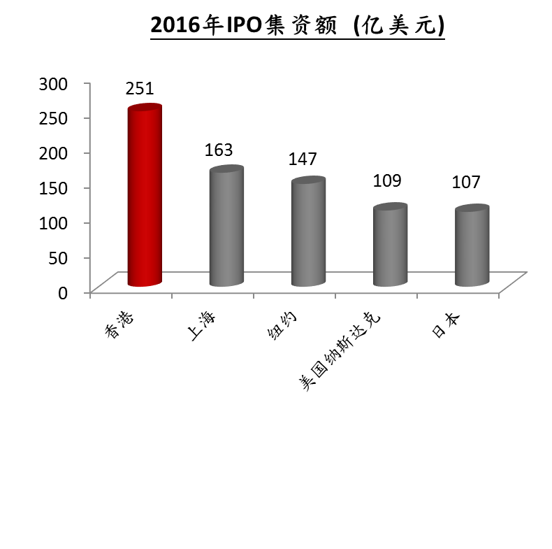 2016年IPO集资额（亿美元）