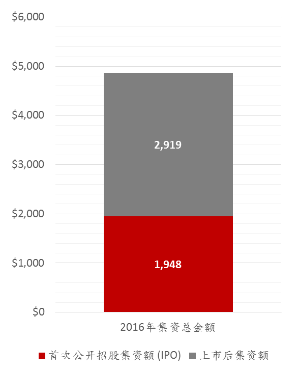 2016年股份集资总金额（亿港元）