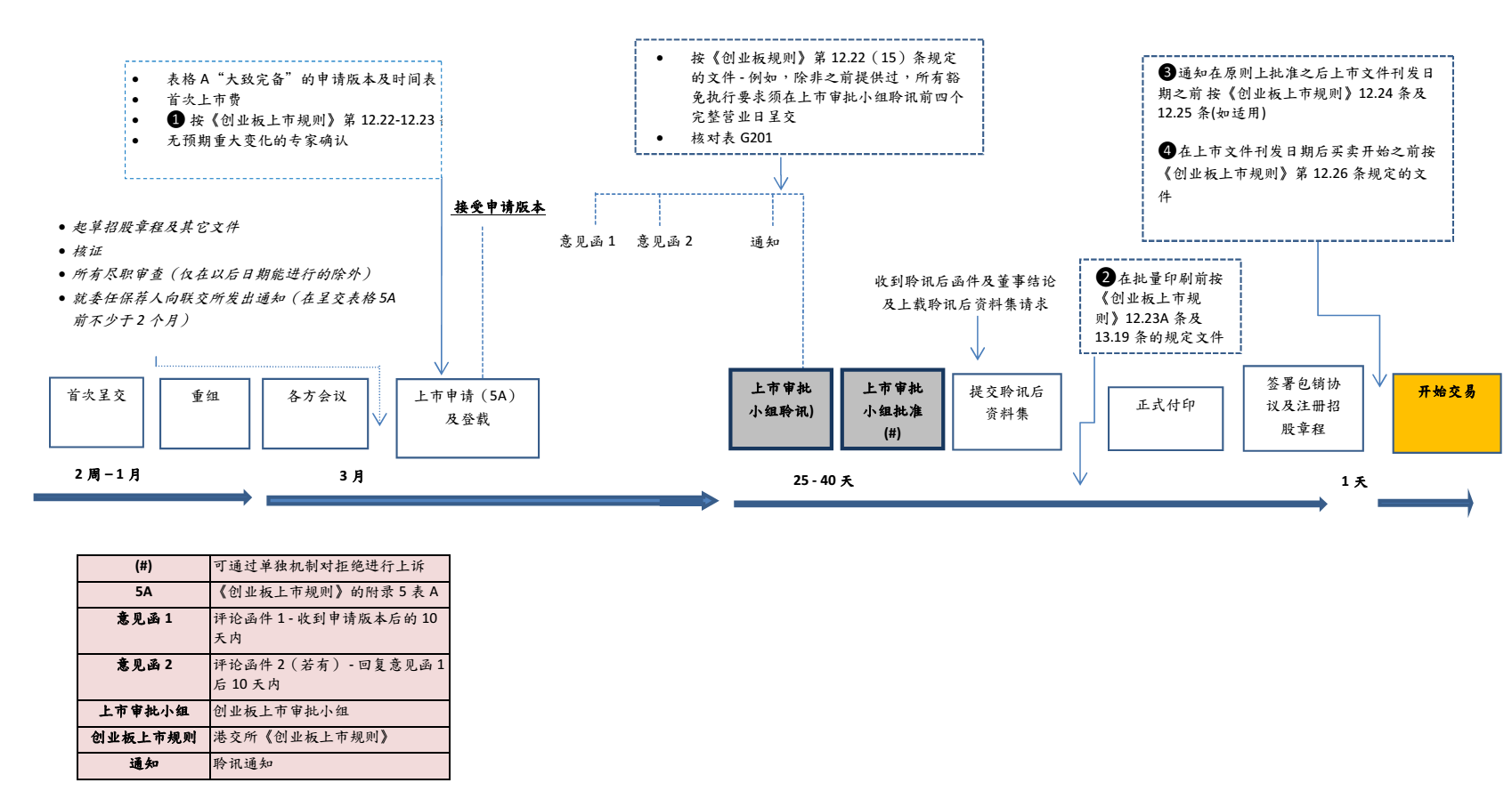 创业板首次公开招股时间表