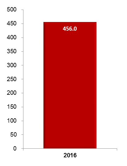 股份每日平均成交额 (亿港元)