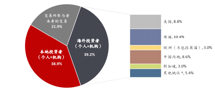 现货市场交易金额分布 - 按投资者来源地划分（2014 /2015 年）