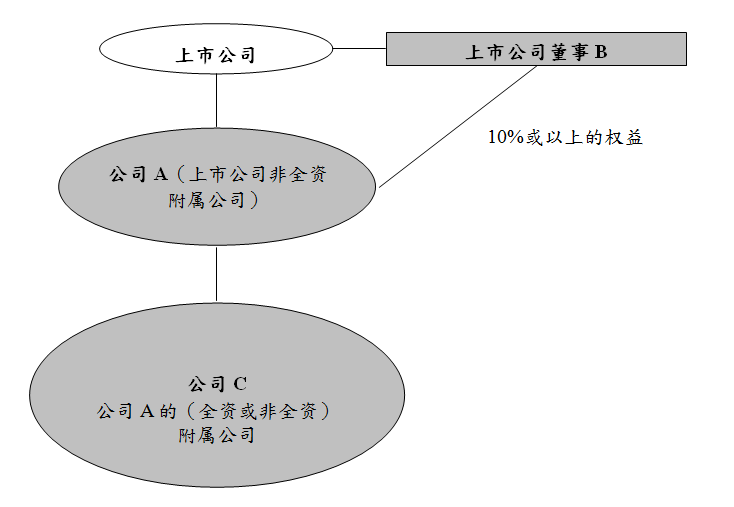 关连附属公司