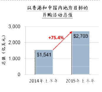 香港和中国內地的合并与收购