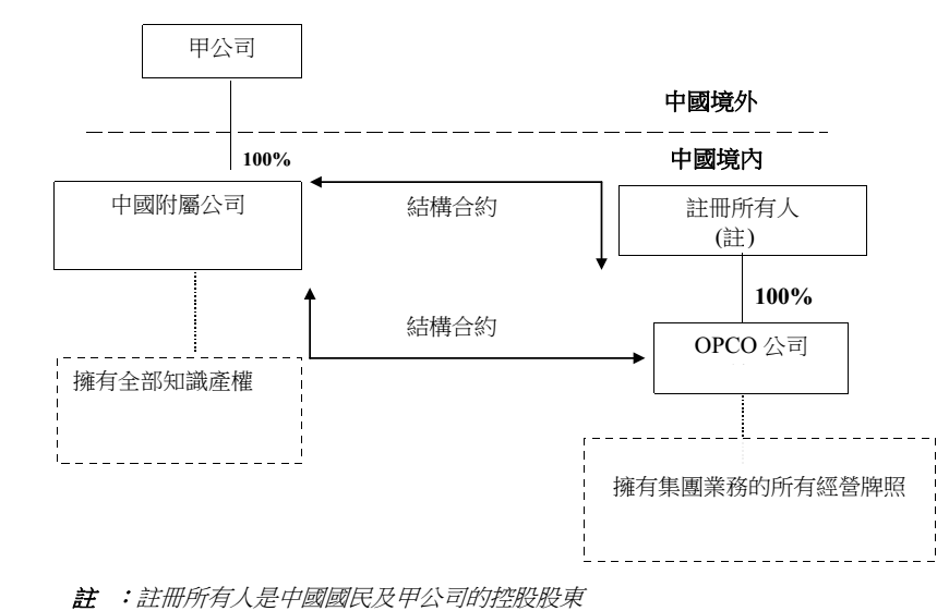 VIE架构合约安排