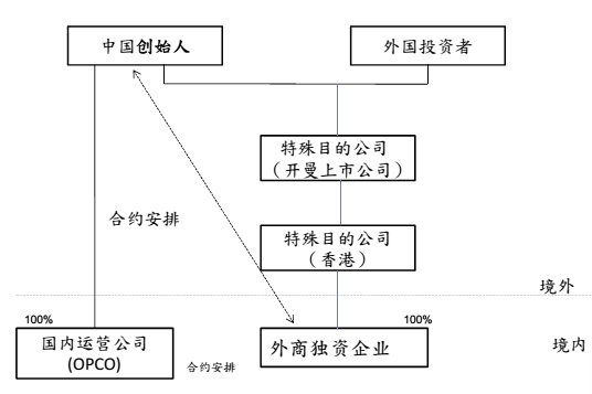 典型的VIE架构