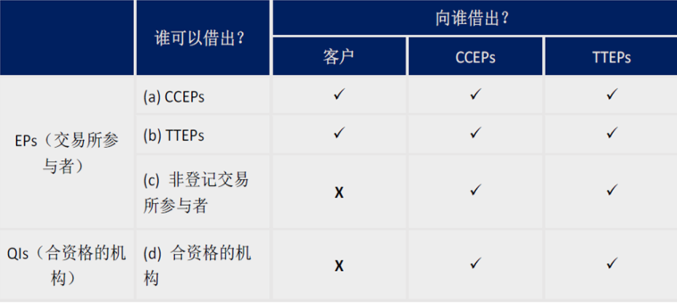 互通市场股票的借用借出