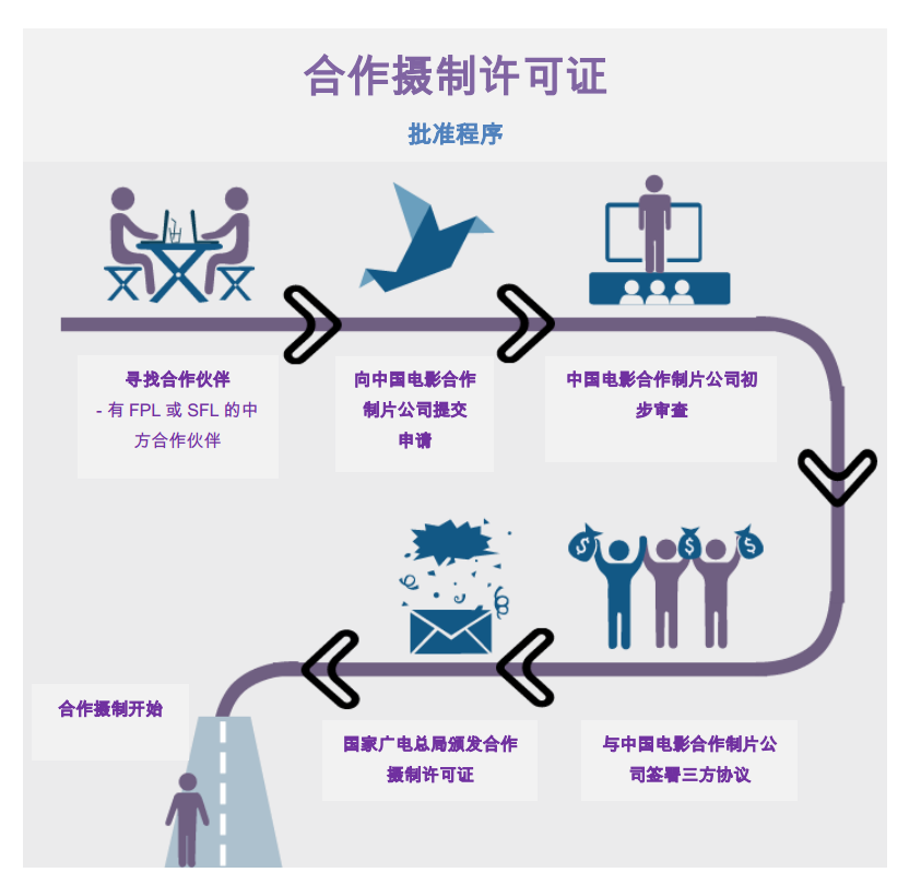 合作摄制许可证