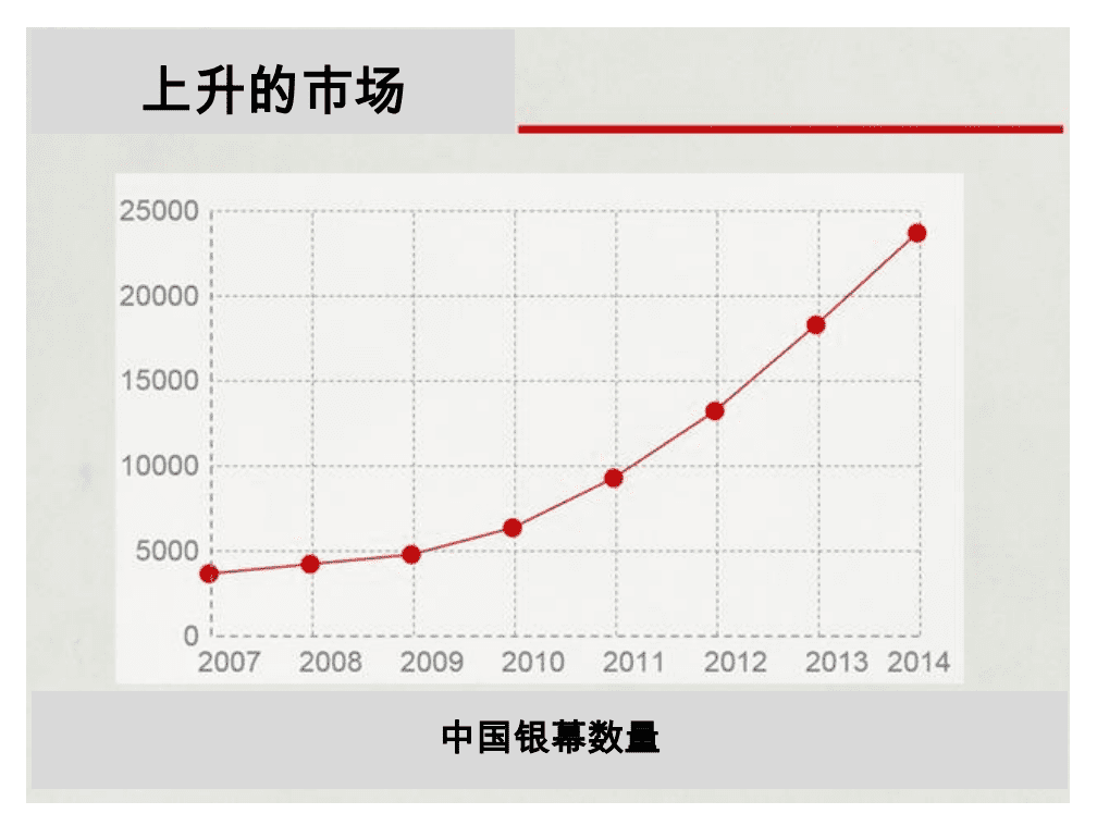 中国银幕数量