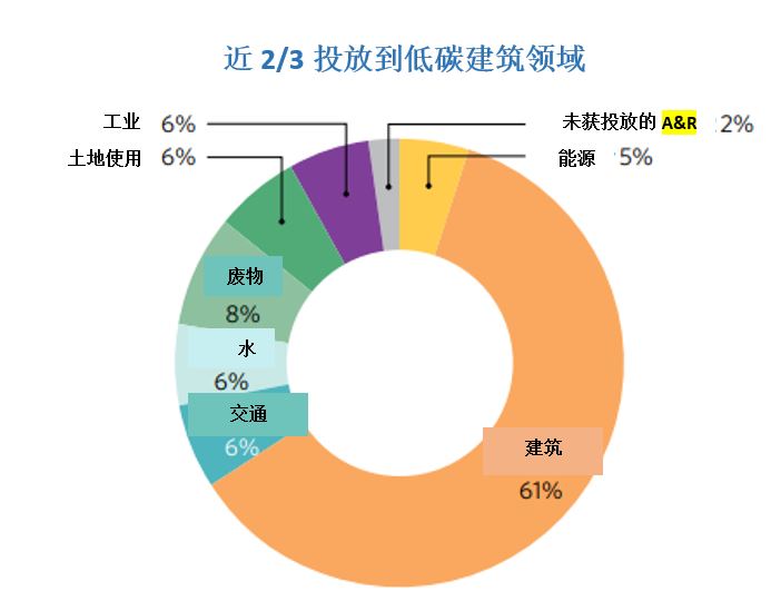 气候债券倡议组织，2020年5月发布的香港绿色债券市场简报。