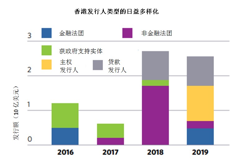 气候债券倡议组织，2020年5月发布的香港绿色债券市场简报。